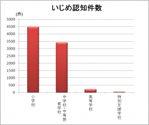 いじめ認知件数（東京2013）