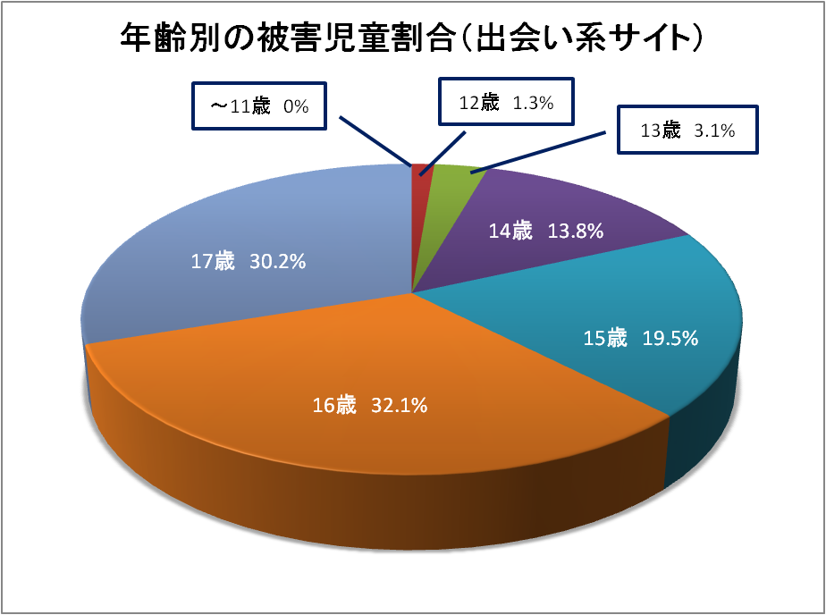 出会い系サイト コミュニティサイトに起因する事犯の現状と対策 13年 警察庁